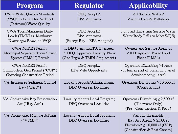 Program Regulator Applicability CWA Water Quality Standards (“WQS”): Goals for Ambient (Instream) Water Quality