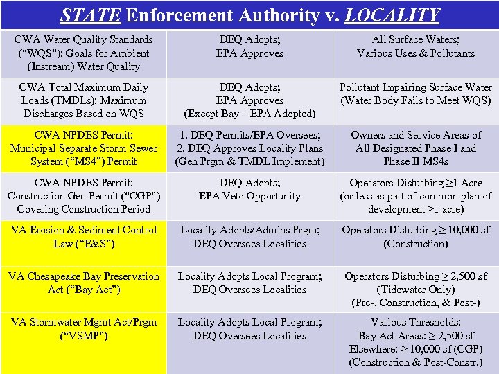 STATE Enforcement Authority v. LOCALITY CWA Water Quality Standards (“WQS”): Goals for Ambient (Instream)