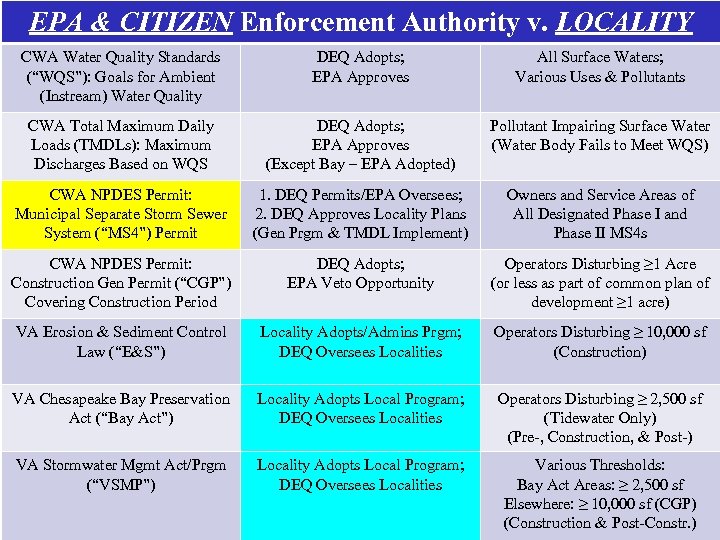EPA & CITIZEN Enforcement Authority v. LOCALITY CWA Water Quality Standards (“WQS”): Goals for