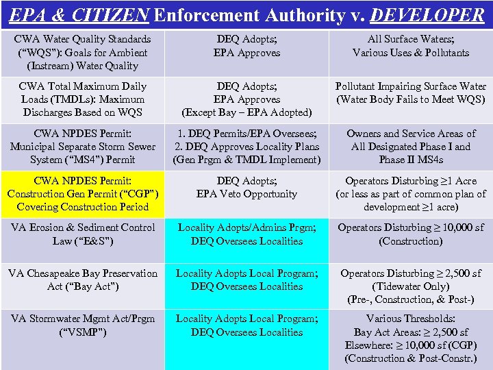 EPA & CITIZEN Enforcement Authority v. DEVELOPER CWA Water Quality Standards (“WQS”): Goals for