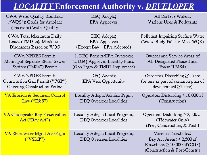 LOCALITY Enforcement Authority v. DEVELOPER CWA Water Quality Standards (“WQS”): Goals for Ambient (Instream)