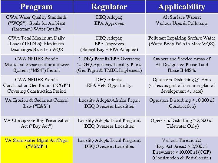 Program Regulator Applicability CWA Water Quality Standards (“WQS”): Goals for Ambient (Instream) Water Quality