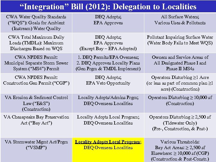 “Integration” Bill (2012): Delegation to Localities CWA Water Quality Standards (“WQS”): Goals for Ambient