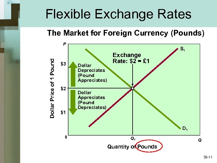 Flexible Exchange Rates The Market for Foreign Currency (Pounds) Dollar Price of 1 Pound