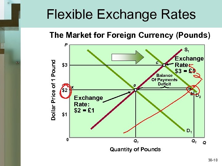 Flexible Exchange Rates The Market for Foreign Currency (Pounds) Dollar Price of 1 Pound