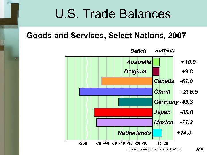 U. S. Trade Balances Goods and Services, Select Nations, 2007 Deficit Surplus +10. 0