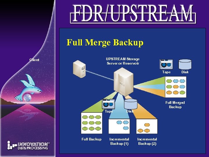 Full Merge Backup UPSTREAM Storage Server or Reservoir Client Tape Disk Full Merged Backup