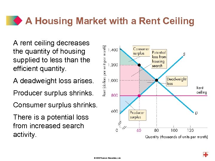 A Housing Market with a Rent Ceiling A rent ceiling decreases the quantity of