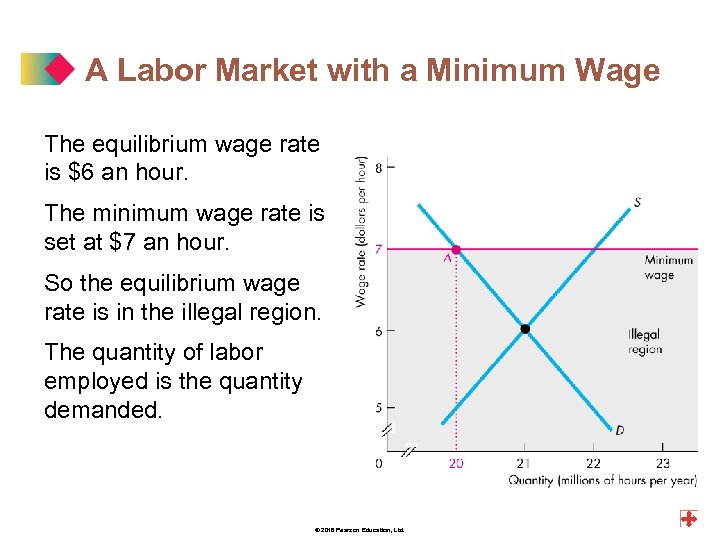 A Labor Market with a Minimum Wage The equilibrium wage rate is $6 an