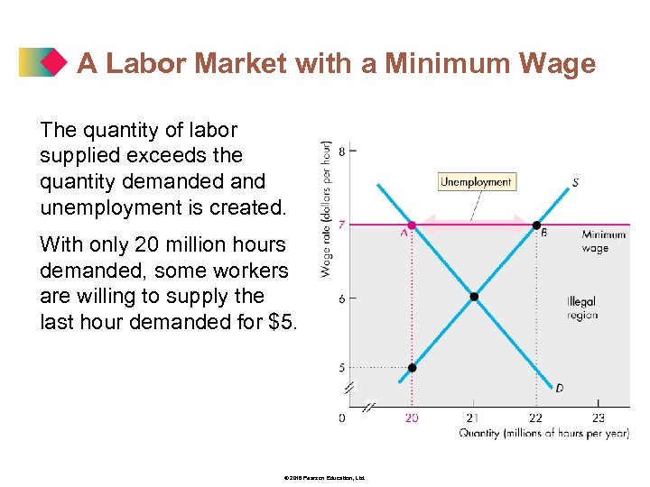 A Labor Market with a Minimum Wage The quantity of labor supplied exceeds the