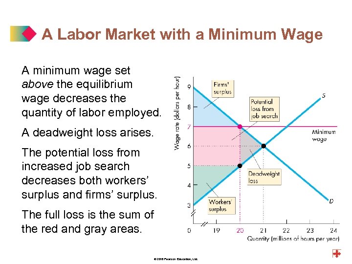 A Labor Market with a Minimum Wage A minimum wage set above the equilibrium