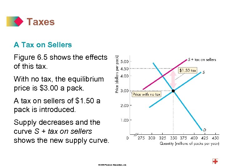 Taxes A Tax on Sellers Figure 6. 5 shows the effects of this tax.