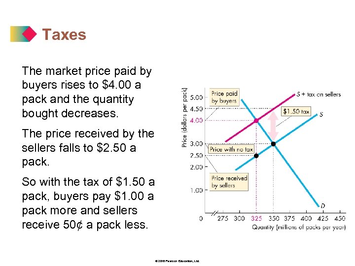 Taxes The market price paid by buyers rises to $4. 00 a pack and