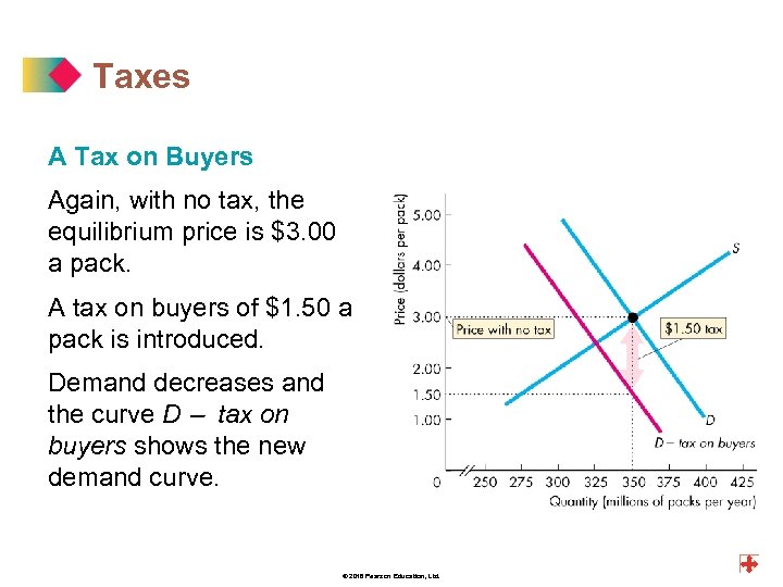 Taxes A Tax on Buyers Again, with no tax, the equilibrium price is $3.