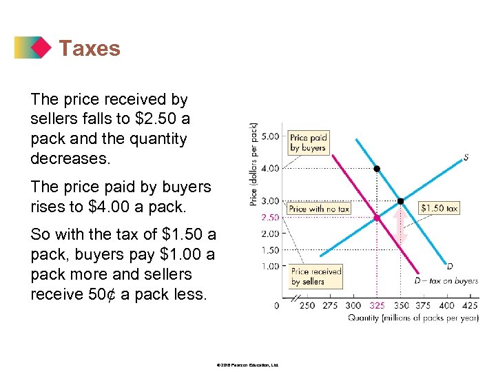 Taxes The price received by sellers falls to $2. 50 a pack and the