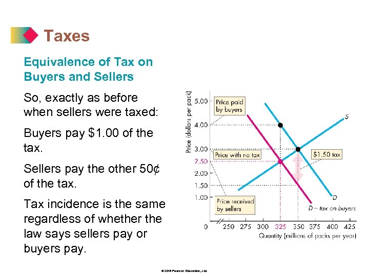 Taxes Equivalence of Tax on Buyers and Sellers So, exactly as before when sellers