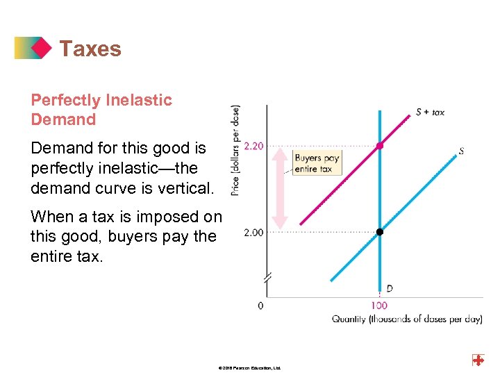 Taxes Perfectly Inelastic Demand for this good is perfectly inelastic—the demand curve is vertical.