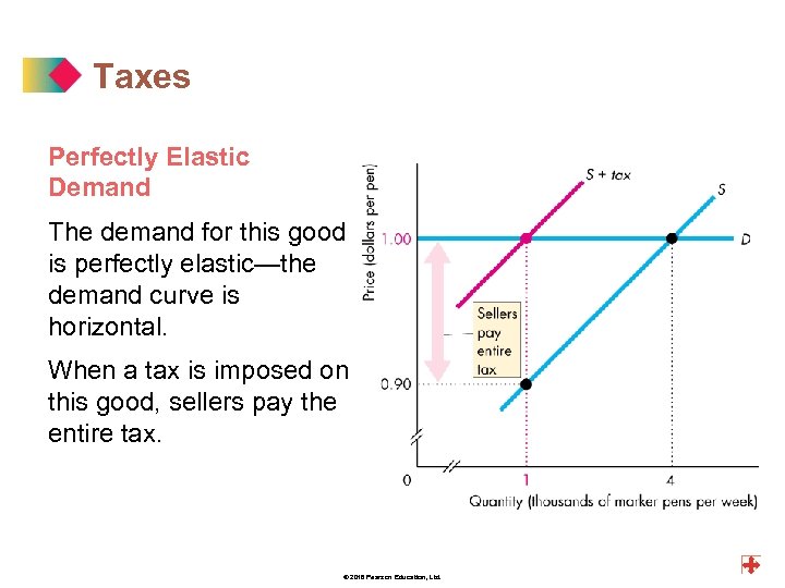 Taxes Perfectly Elastic Demand The demand for this good is perfectly elastic—the demand curve