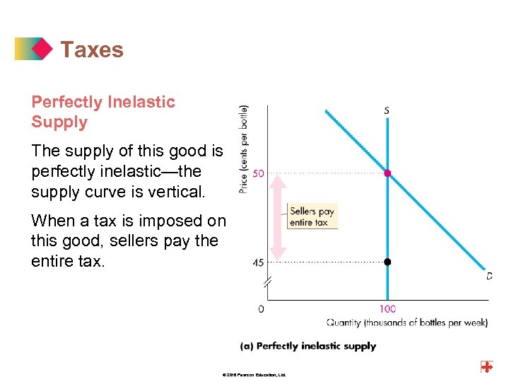 Taxes Perfectly Inelastic Supply The supply of this good is perfectly inelastic—the supply curve