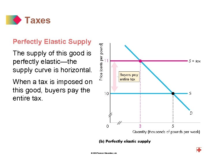 Taxes Perfectly Elastic Supply The supply of this good is perfectly elastic—the supply curve