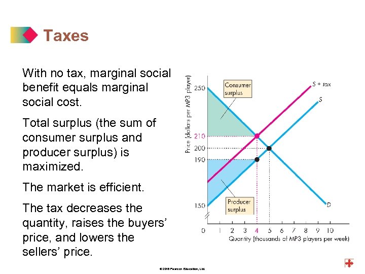 Taxes With no tax, marginal social benefit equals marginal social cost. Total surplus (the