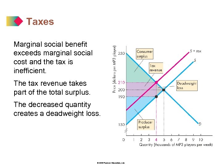 Taxes Marginal social benefit exceeds marginal social cost and the tax is inefficient. The