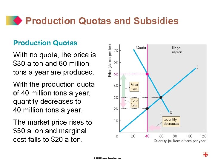 Production Quotas and Subsidies Production Quotas With no quota, the price is $30 a