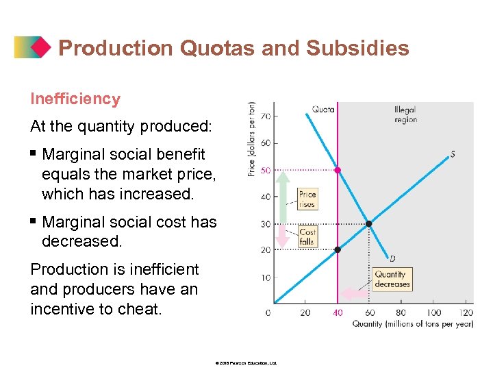 Production Quotas and Subsidies Inefficiency At the quantity produced: § Marginal social benefit equals