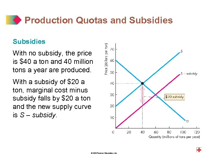 Production Quotas and Subsidies With no subsidy, the price is $40 a ton and