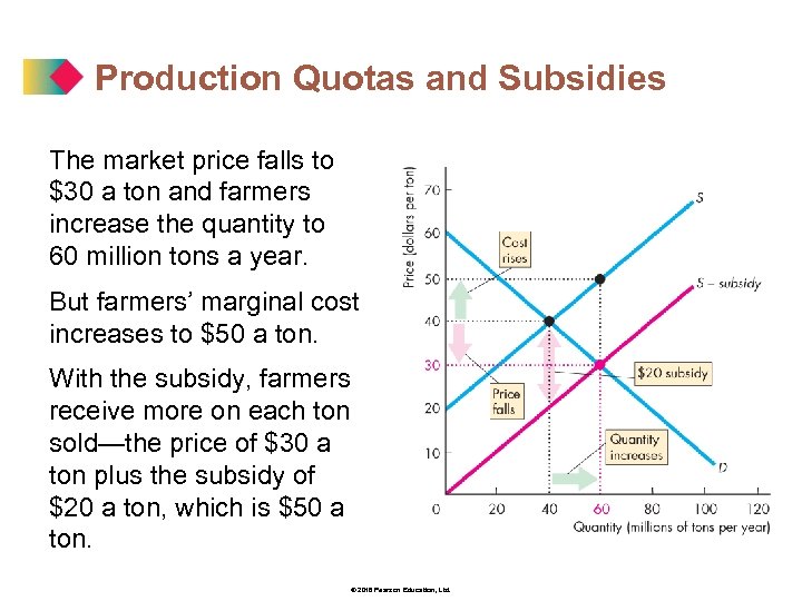 Production Quotas and Subsidies The market price falls to $30 a ton and farmers