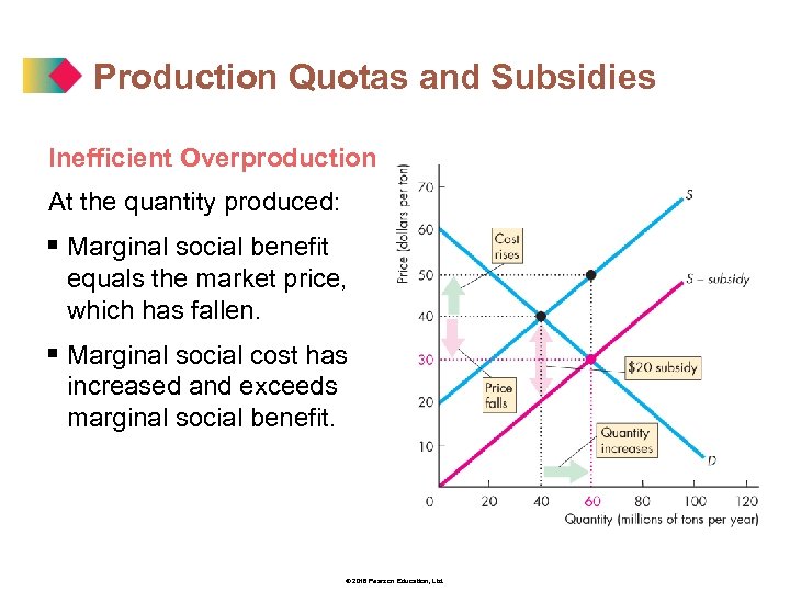 Production Quotas and Subsidies Inefficient Overproduction At the quantity produced: § Marginal social benefit