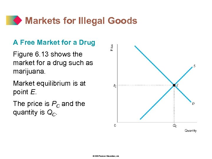 Markets for Illegal Goods A Free Market for a Drug Figure 6. 13 shows