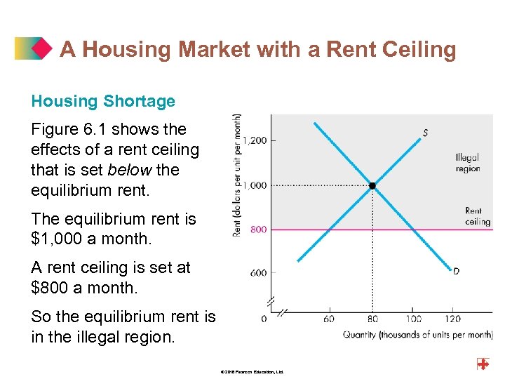 A Housing Market with a Rent Ceiling Housing Shortage Figure 6. 1 shows the