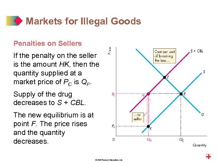 Markets for Illegal Goods Penalties on Sellers If the penalty on the seller is