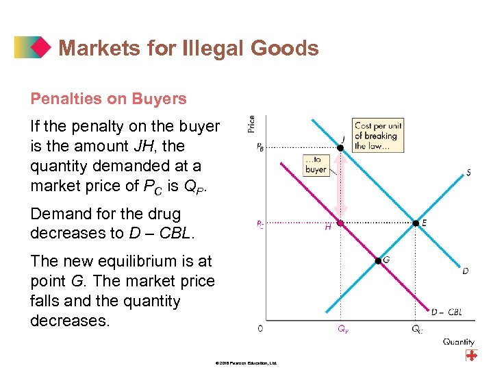 Markets for Illegal Goods Penalties on Buyers If the penalty on the buyer is