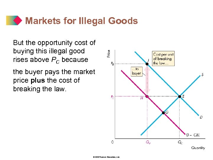 Markets for Illegal Goods But the opportunity cost of buying this illegal good rises