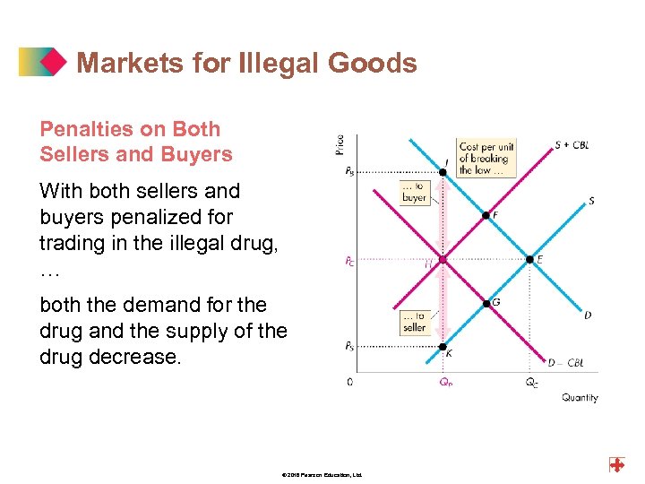 Markets for Illegal Goods Penalties on Both Sellers and Buyers With both sellers and