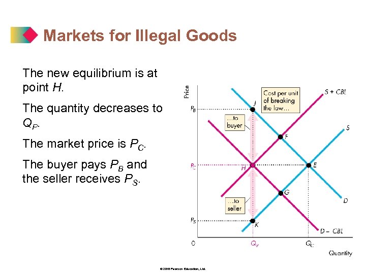 Markets for Illegal Goods The new equilibrium is at point H. The quantity decreases