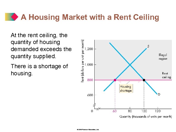 A Housing Market with a Rent Ceiling At the rent ceiling, the quantity of