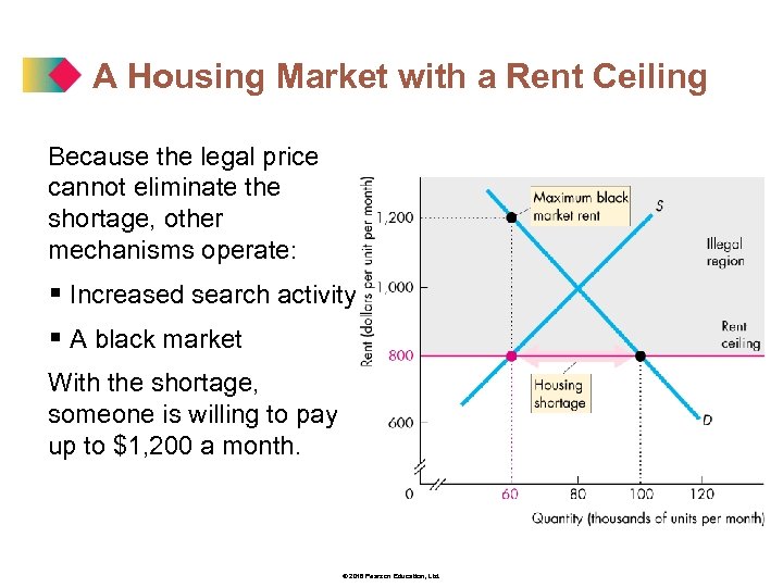 A Housing Market with a Rent Ceiling Because the legal price cannot eliminate the