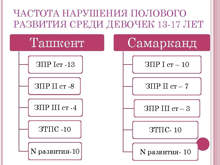 ЧАСТОТА НАРУШЕНИЯ ПОЛОВОГО РАЗВИТИЯ СРЕДИ ДЕВОЧЕК 13 -17 ЛЕТ Ташкент Самарканд ЗПР Iст -13