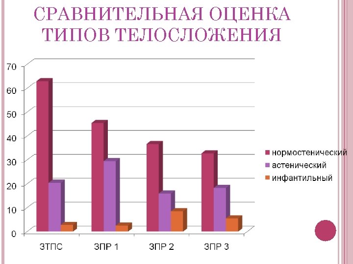 СРАВНИТЕЛЬНАЯ ОЦЕНКА ТИПОВ ТЕЛОСЛОЖЕНИЯ 