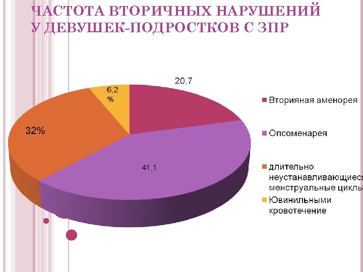 ЧАСТОТА ВТОРИЧНЫХ НАРУШЕНИЙ У ДЕВУШЕК-ПОДРОСТКОВ С ЗПР 