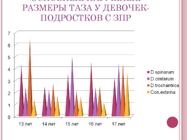ОСНОВНЫЕ НАРУЖНЫЕ РАЗМЕРЫ ТАЗА У ДЕВОЧЕКПОДРОСТКОВ С ЗПР 