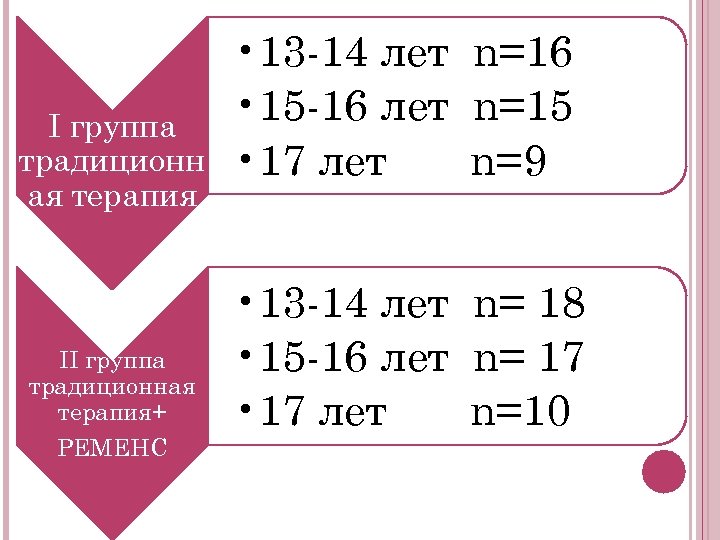 I группа традиционн ая терапия II группа традиционная терапия+ РЕМЕНС • 13 -14 лет