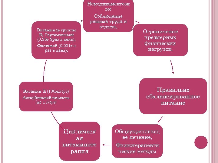 Немедикаментозн ые Витаминов группы В, Глутаминовой (0, 25 г 3 раз в день), Соблюдение