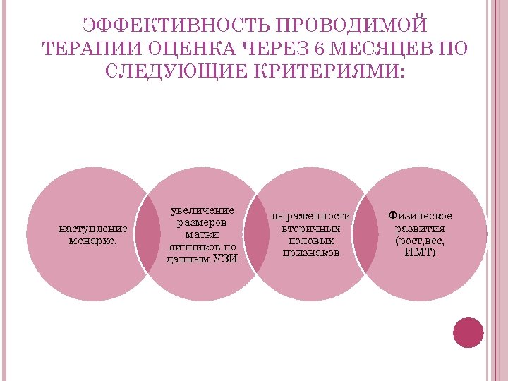 ЭФФЕКТИВНОСТЬ ПРОВОДИМОЙ ТЕРАПИИ ОЦЕНКА ЧЕРЕЗ 6 МЕСЯЦЕВ ПО СЛЕДУЮЩИЕ КРИТЕРИЯМИ: наступление менархе. увеличение размеров
