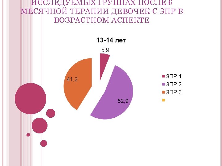 ИССЛЕДУЕМЫХ ГРУППАХ ПОСЛЕ 6 МЕСЯЧНОЙ ТЕРАПИИ ДЕВОЧЕК С ЗПР В ВОЗРАСТНОМ АСПЕКТЕ 