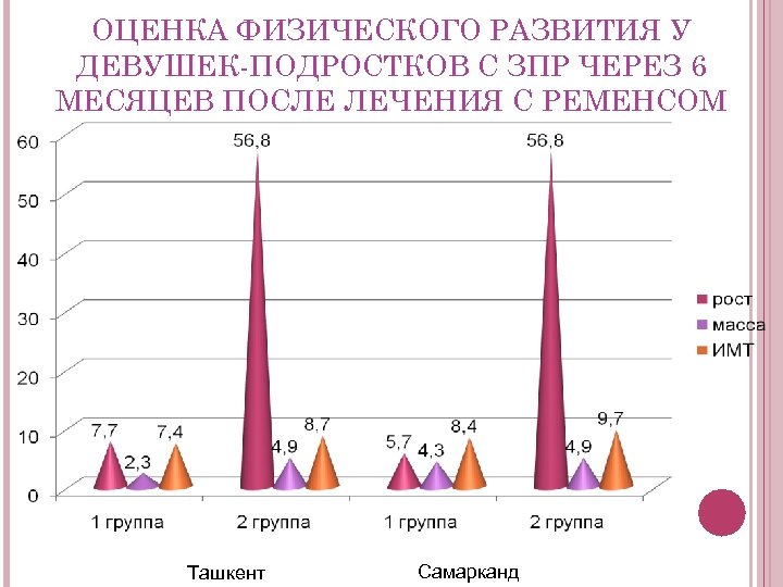 ОЦЕНКА ФИЗИЧЕСКОГО РАЗВИТИЯ У ДЕВУШЕК-ПОДРОСТКОВ С ЗПР ЧЕРЕЗ 6 МЕСЯЦЕВ ПОСЛЕ ЛЕЧЕНИЯ С РЕМЕНСОМ
