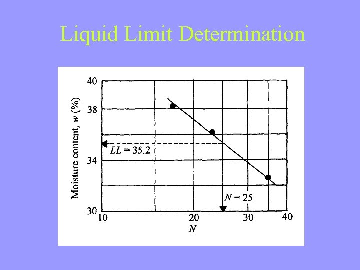 Liquid Limit Determination 